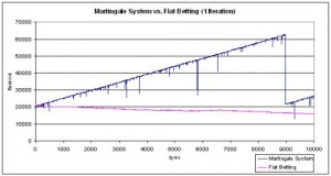 martingale system in sports betting